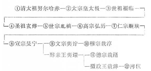 清朝历代帝王顺序表